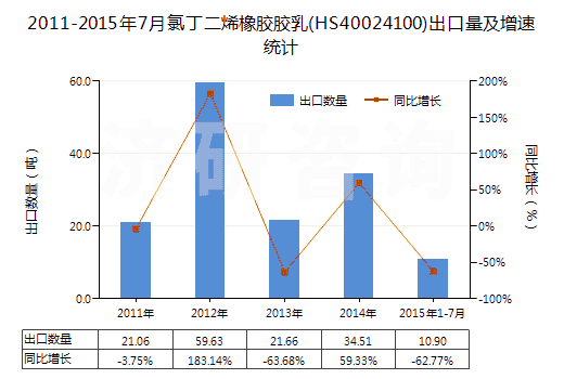 2011-2015年7月氯丁二烯橡膠膠乳(HS40024100)出口量及增速統(tǒng)計(jì)